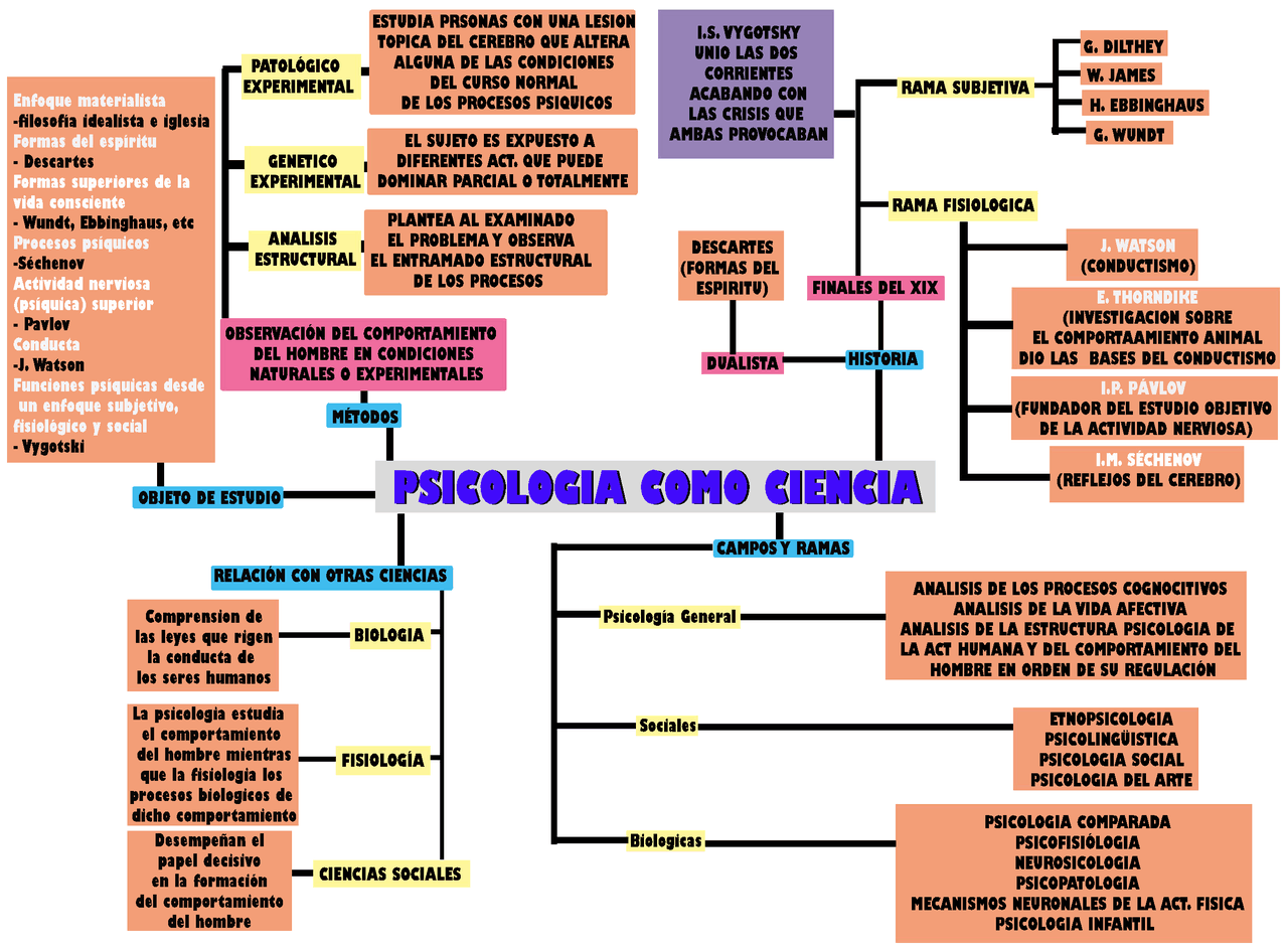 Psicologia como ciencia | Esquemas y mapas conceptuales de Psicología ...