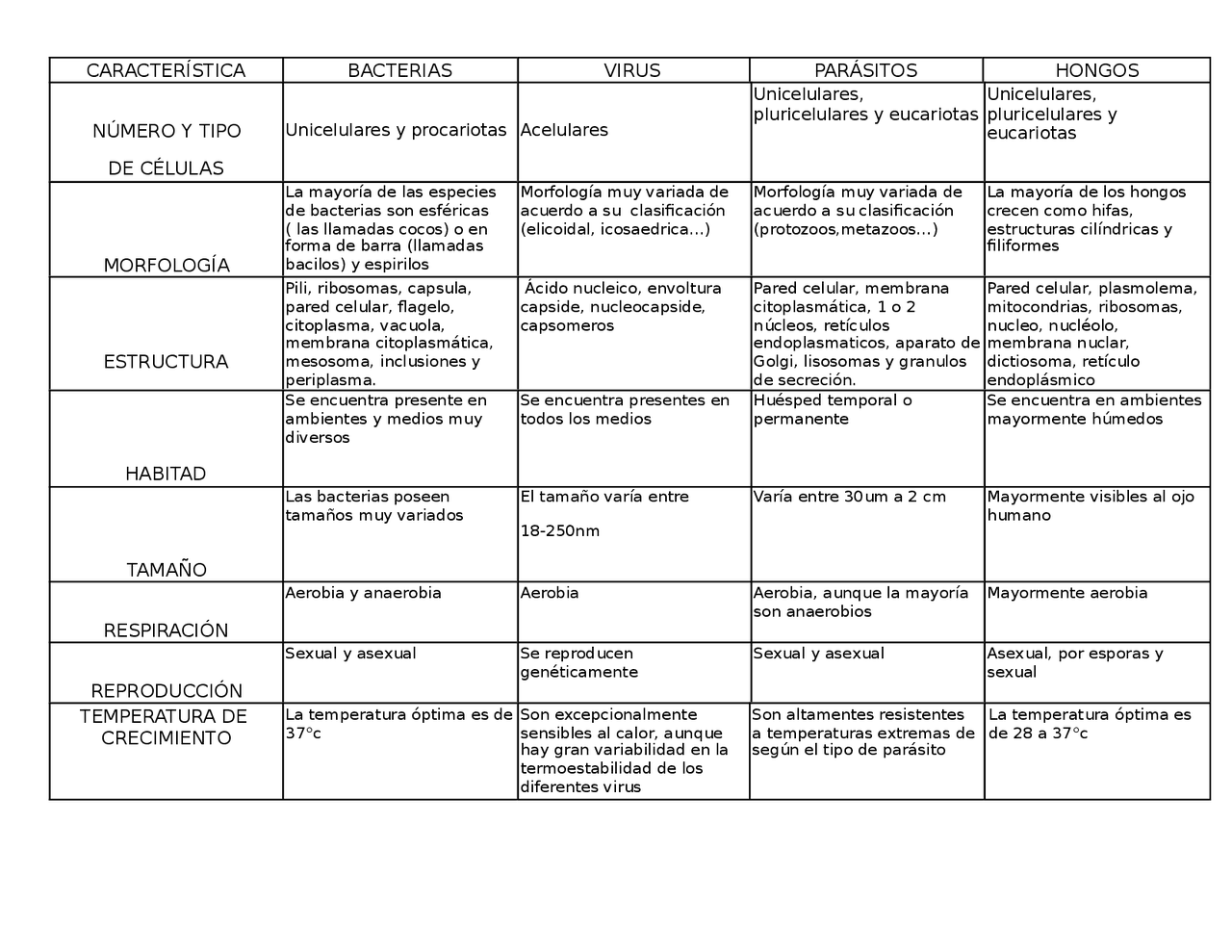 Cuadro comparativo de virus, bacteria, parasitos y hongos - Docsity