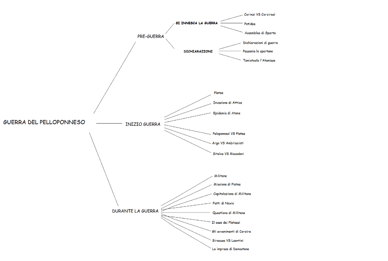 La Guerra Del Peloponneso Schema Pdf Schema guerra del Peloponneso - Docsity