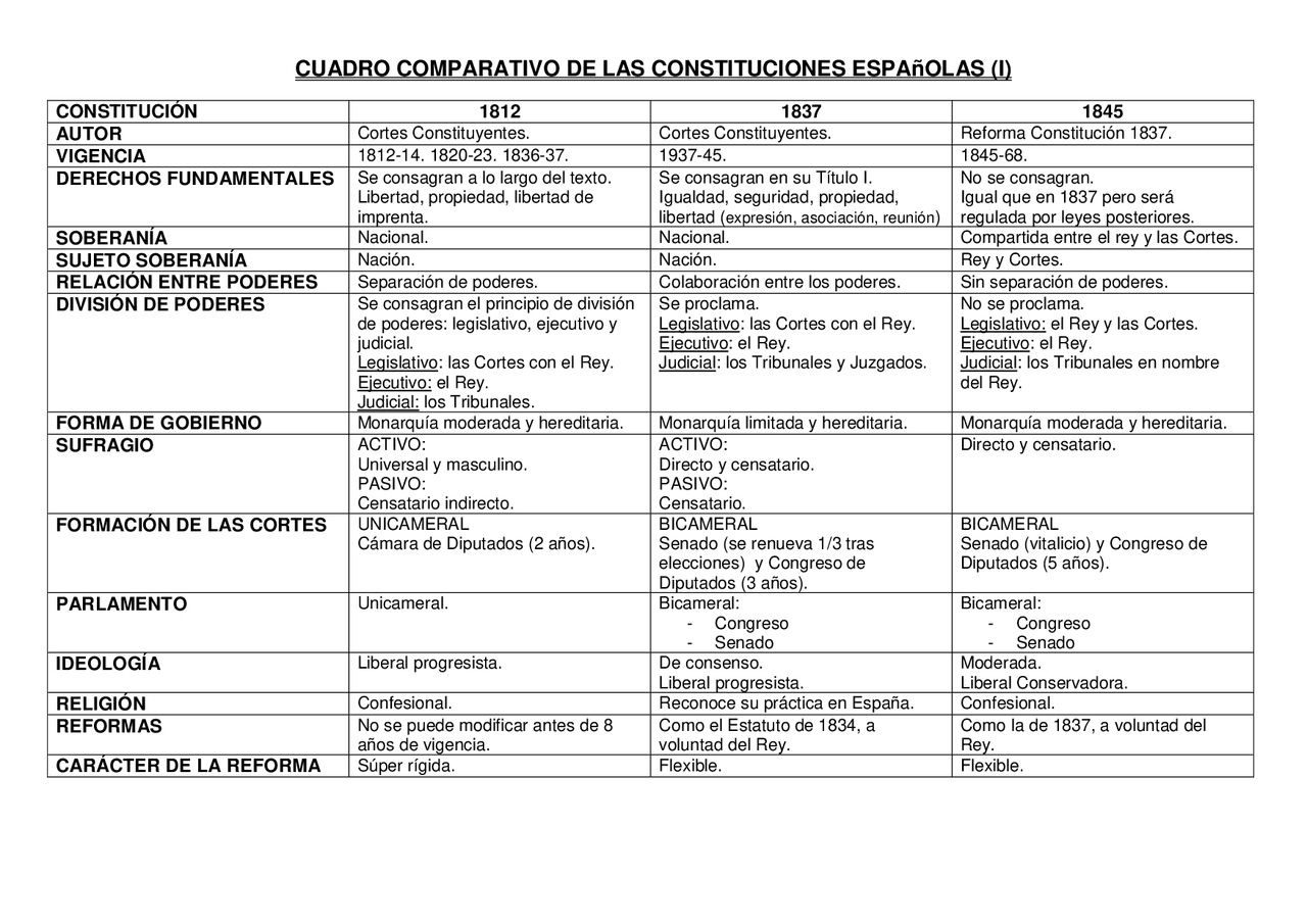 Comparación Constituciones Españolas - Docsity