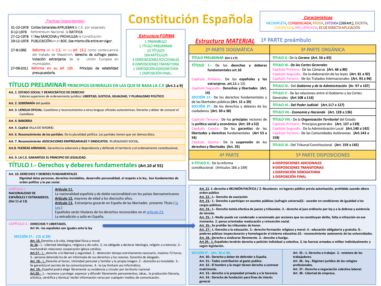 Esquema Titulo Preliminar Constitucion Española