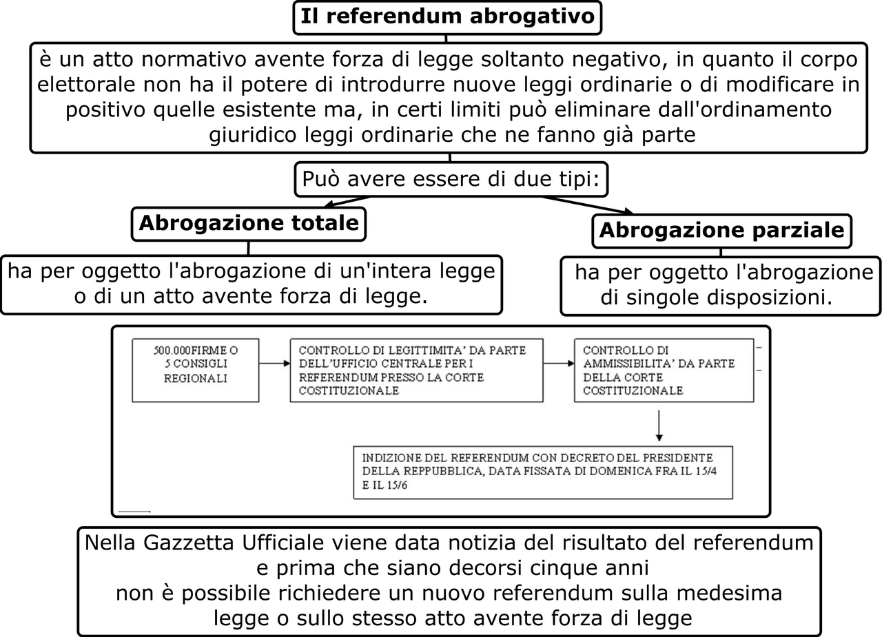 Referendum abrogativo Schemi e mappe concettuali di Diritto Docsity