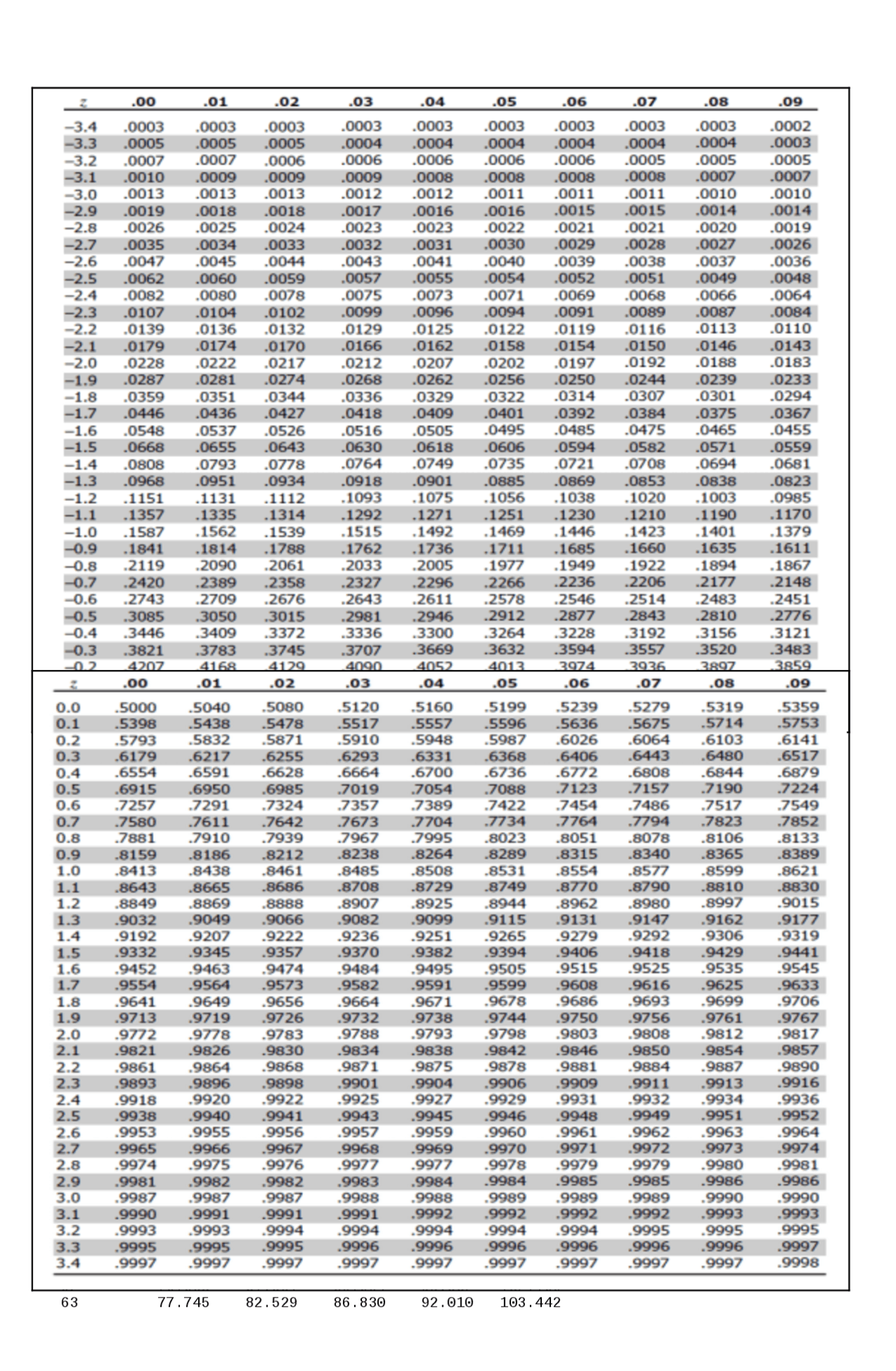 Standard Score: tables for math in modern world - Docsity