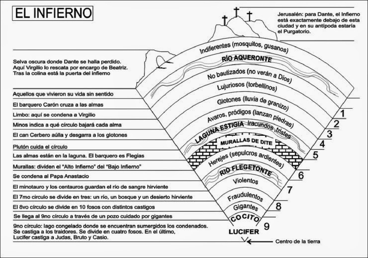 La Divina Comedia Descripcion De Los Circulos Del