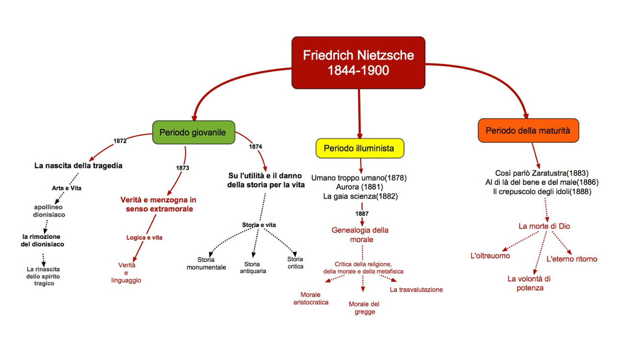 Opere Di Nietzsche In Ordine Cronologico