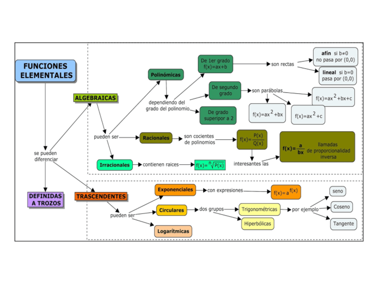 Mapa Conceptual De Tipos De Funciones