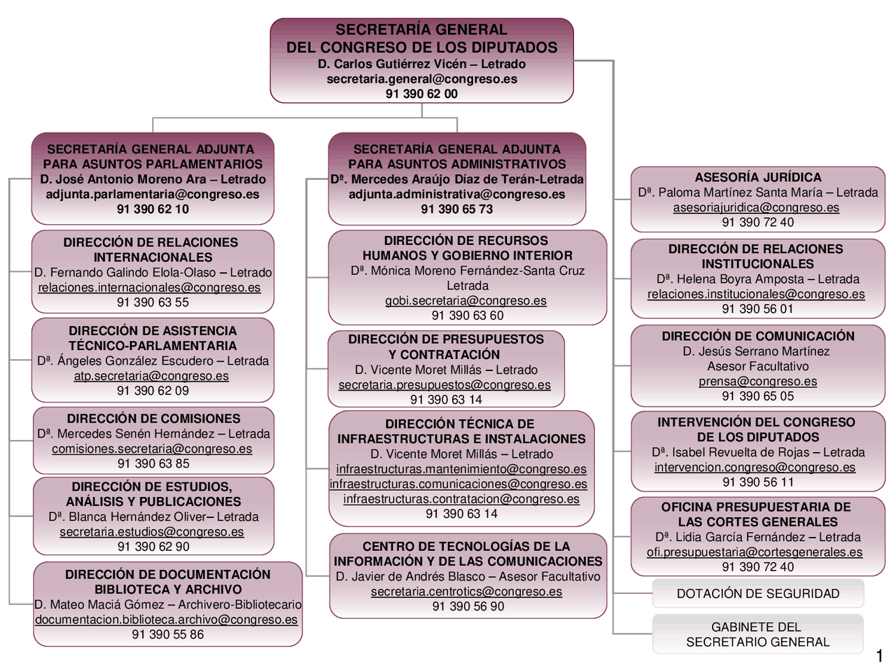 ORGANIGRAMA CONGRESO DIPUTADOS | Esquemas y mapas conceptuales de ...