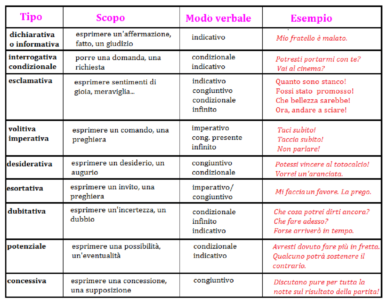 Verifica Di Grammatica Prima Liceo Scientifico Con Soluzioni Schemi grammatica liceo classico - Docsity