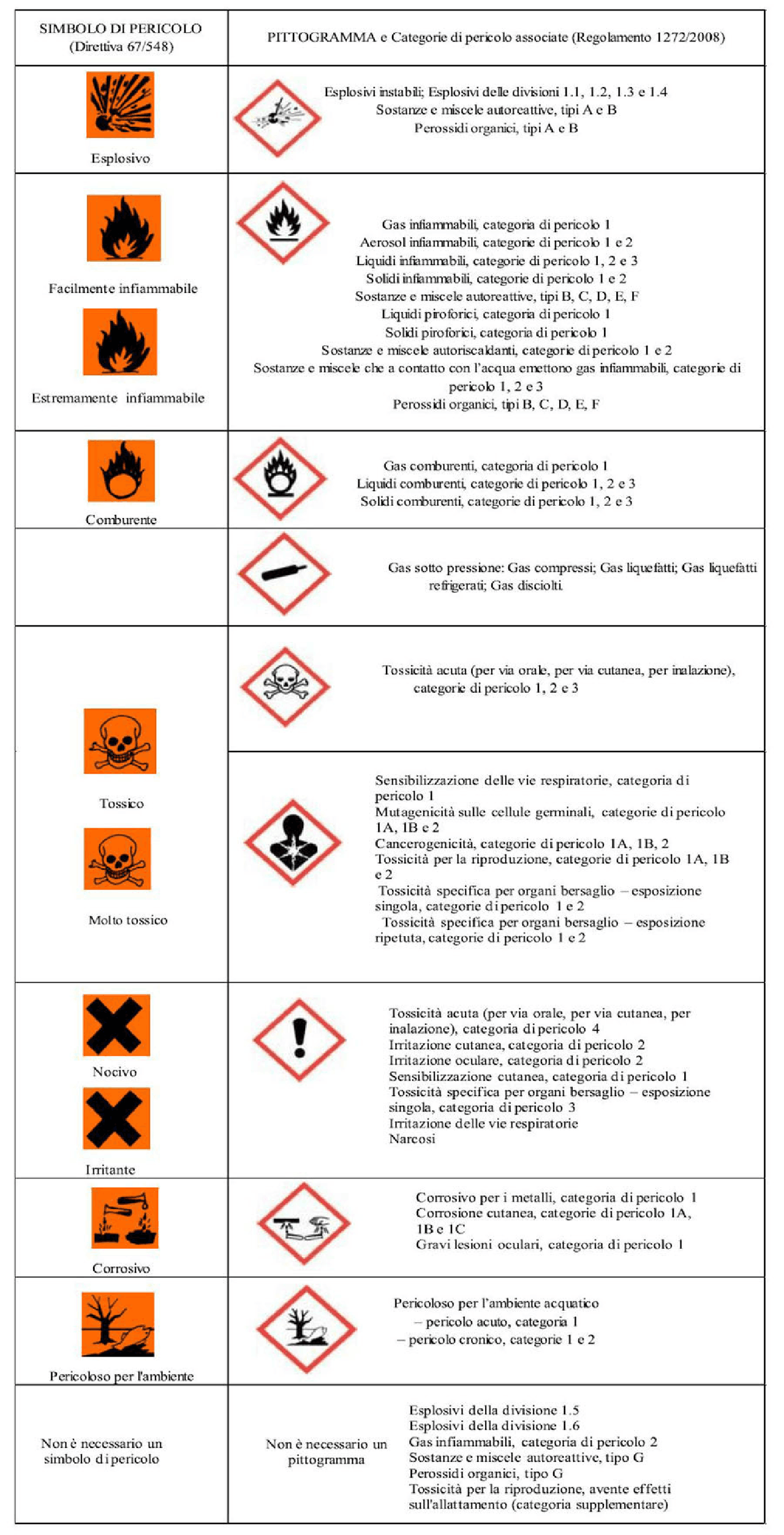 simbolo gas solidi e liquidi comburenti Pittogrammi (chimica) | Sintesi del corso di Chimica