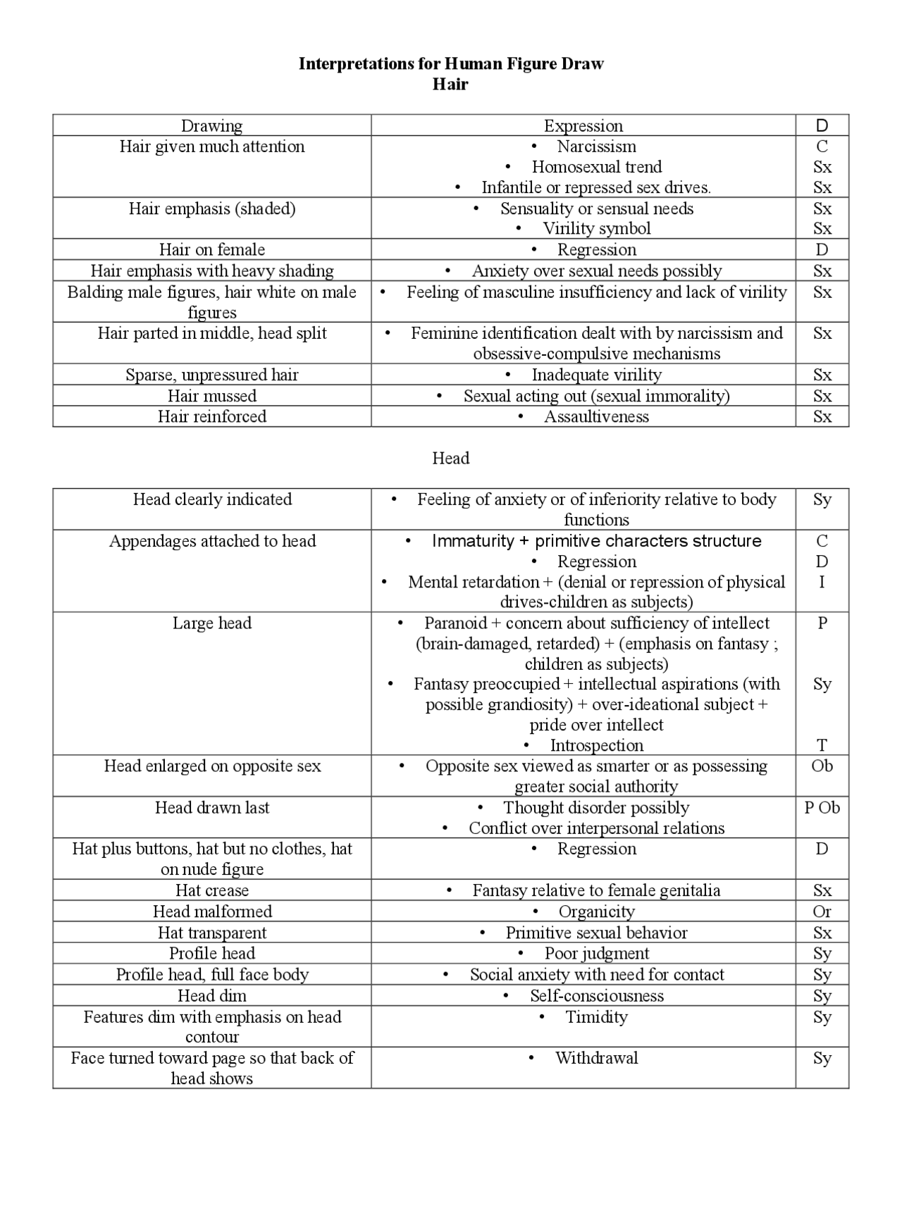Human Figure Drawing Test Interpretations | Study notes Psychology ...