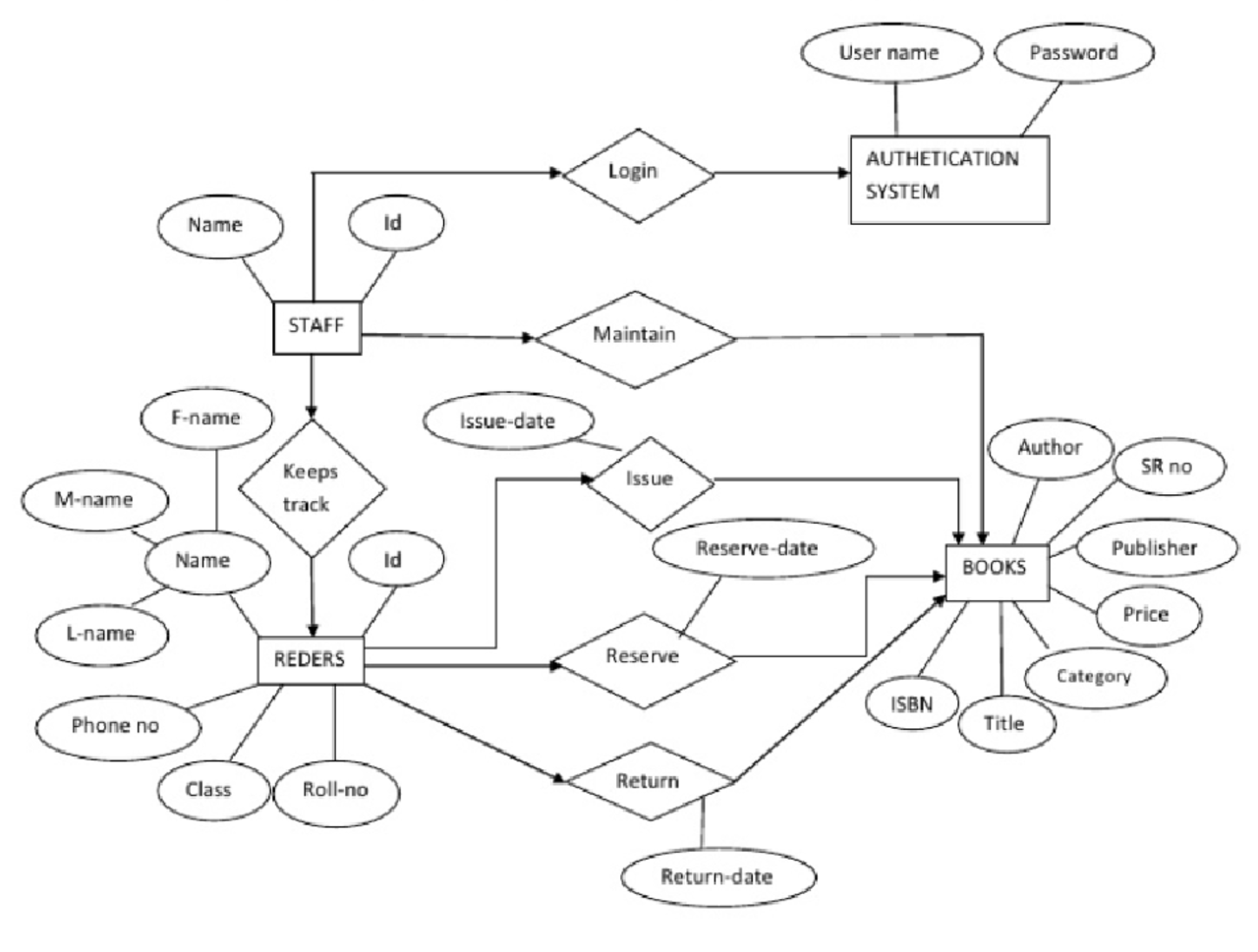 ERD of library system - Docsity