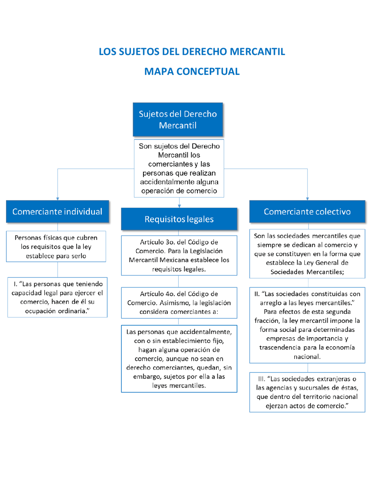 SUJETOS DEL DERECHO MERCANTIL Esquemas y mapas conceptuales de Derecho Mercantil Docsity SUJETOS DEL DERECHO MERCANTIL Esquemas y mapas conceptuales de Derecho Mercantil Docsity