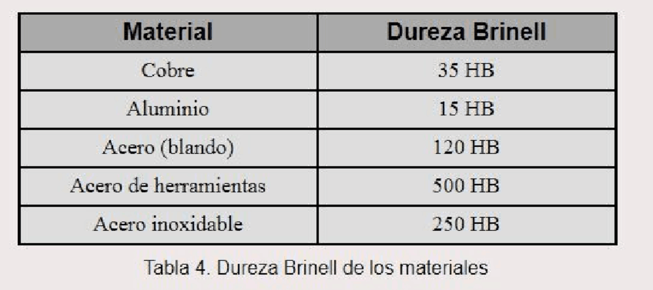 Dureza Brinell Materiales - Docsity