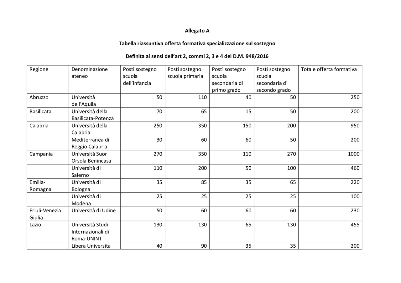 Punteggio Su Sostegno Quanto Vale Su Materia