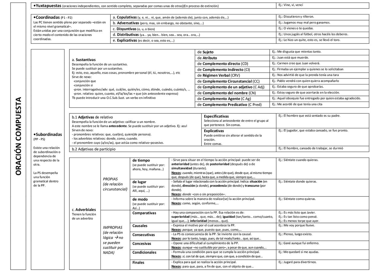 Esquema de la oración compuesta - Docsity