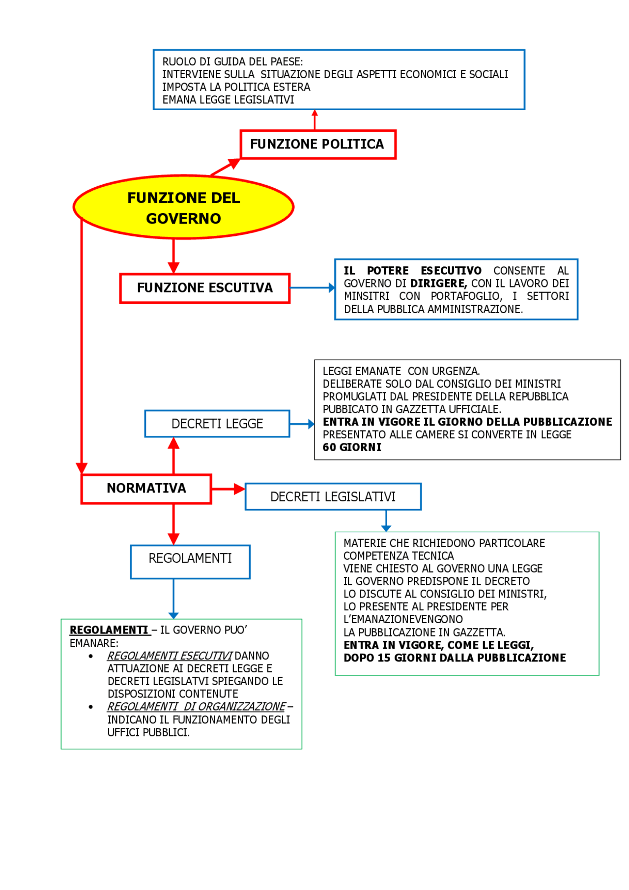 SCHEMI FUNZIONI GOVERNO Docsity SCHEMI FUNZIONI GOVERNO Docsity