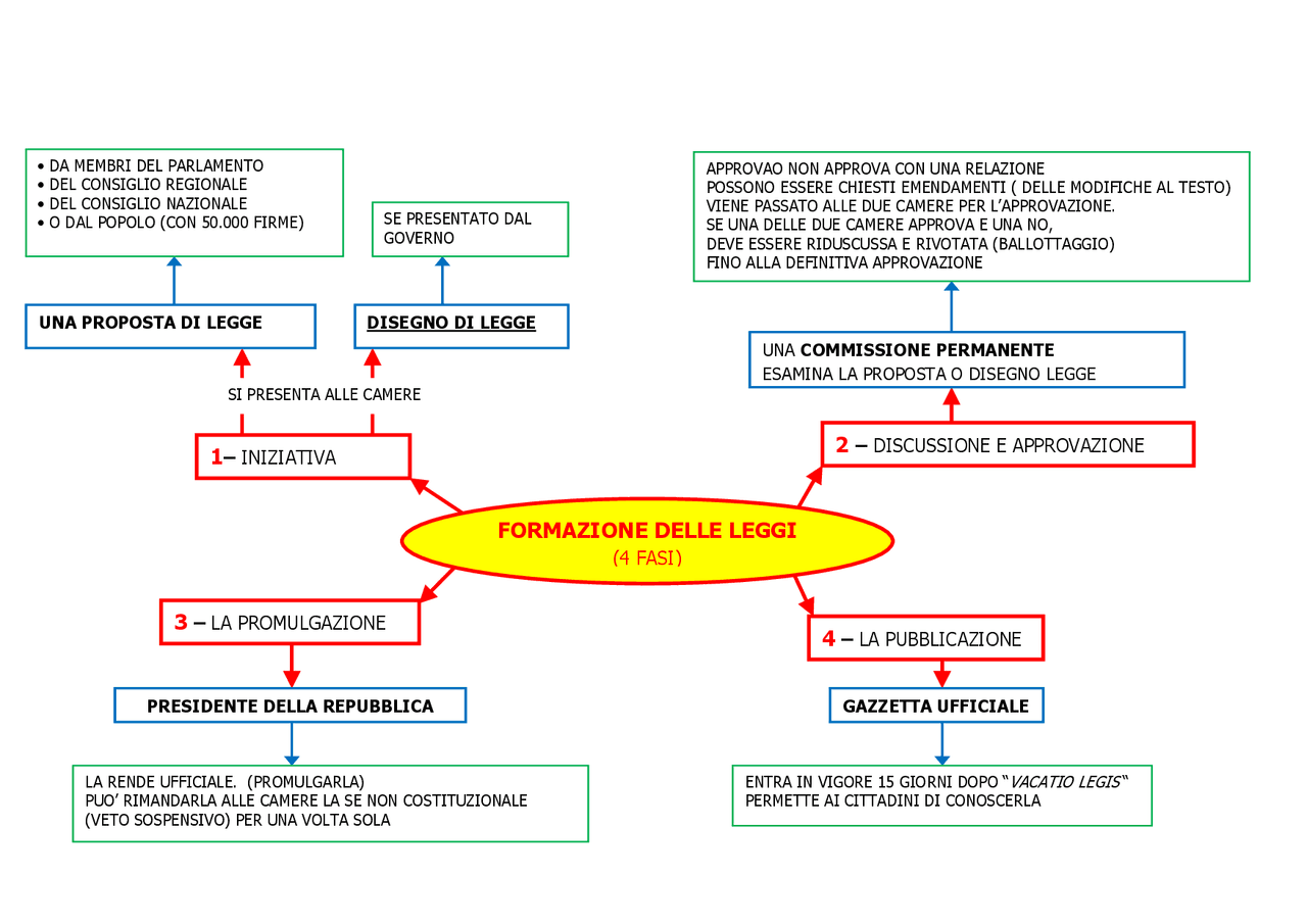 Decreto Legge E Decreto Legislativo Mappa Concettuale