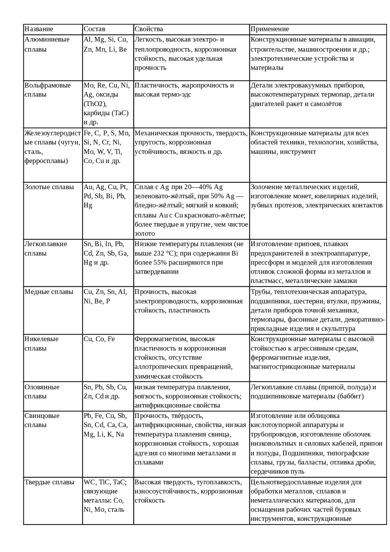 Таблица сплавов по химии