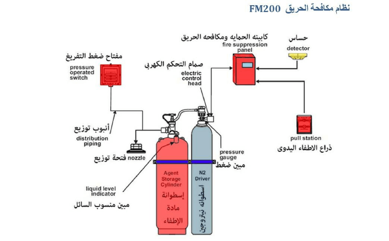 Clean Agent System Components Fire Fighting System (Clean Agent System for protection of Server room ...