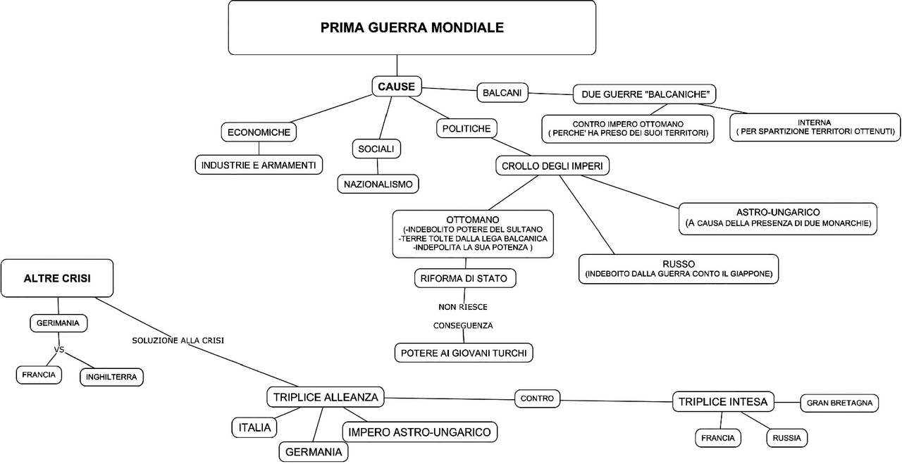 Prima guerra mondiale riassunto schema - Docsity