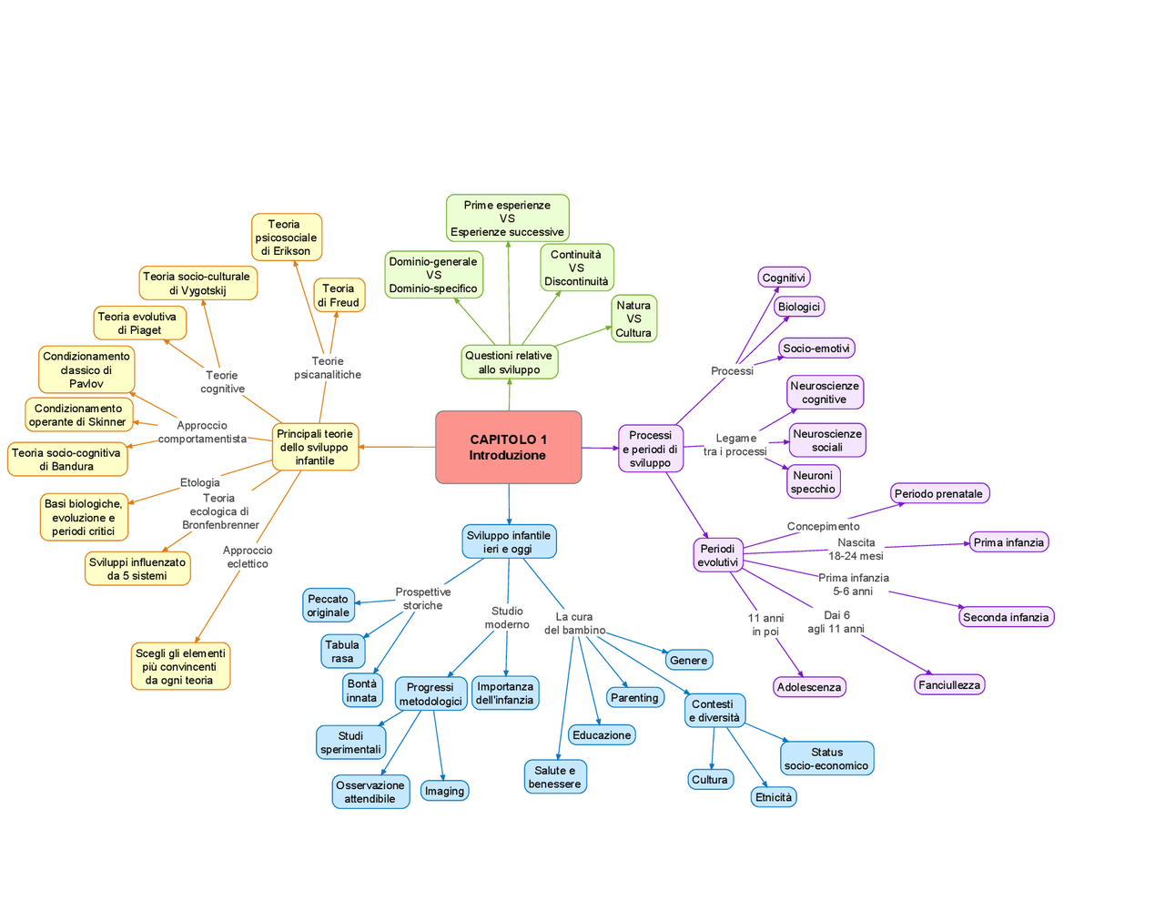 Mappa Di Psicologia Dello Sviluppo Schemi E Mappe Con vrogue.co
