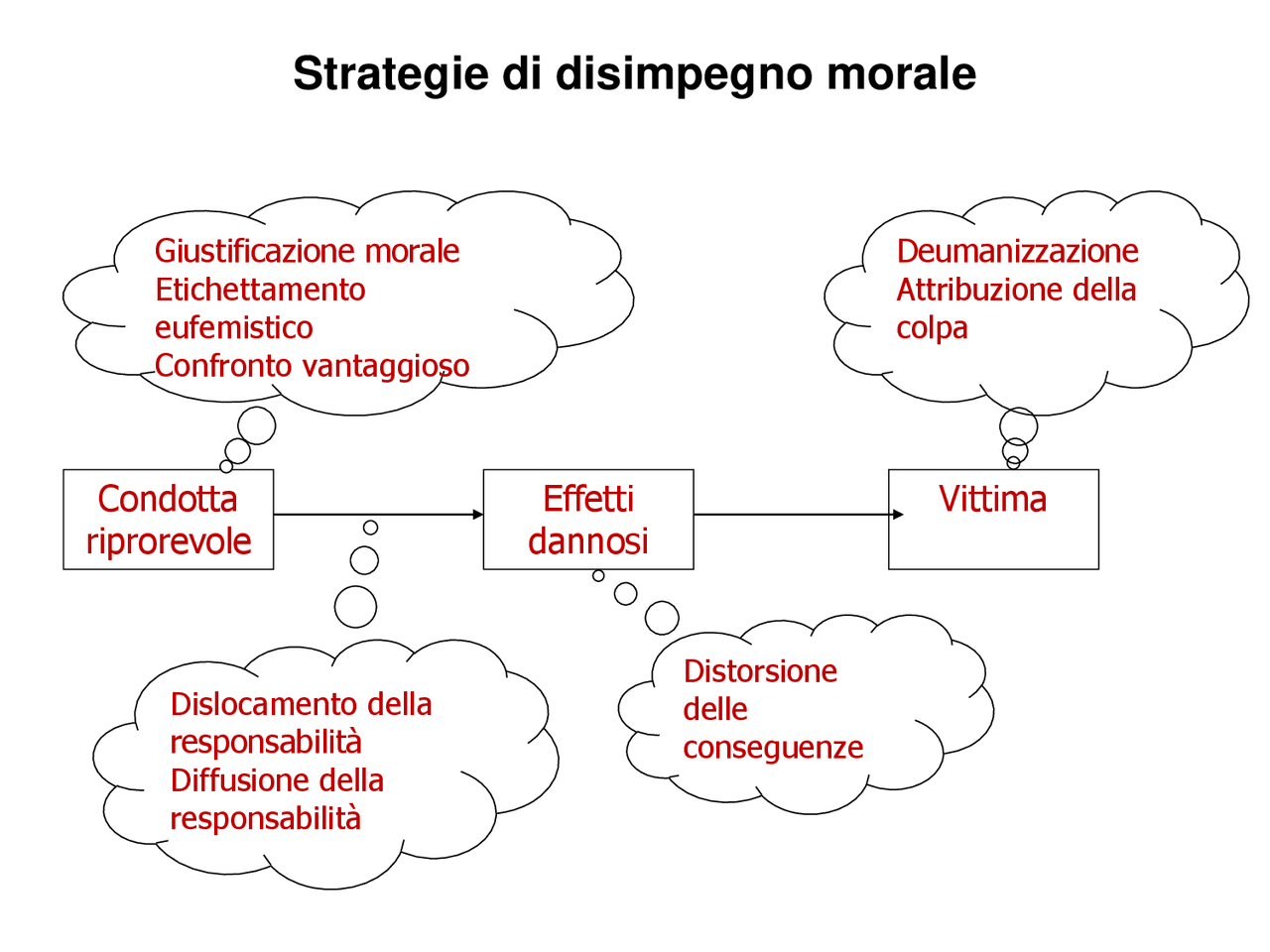 Il Disimpegno Morale è Teorizzato Da: