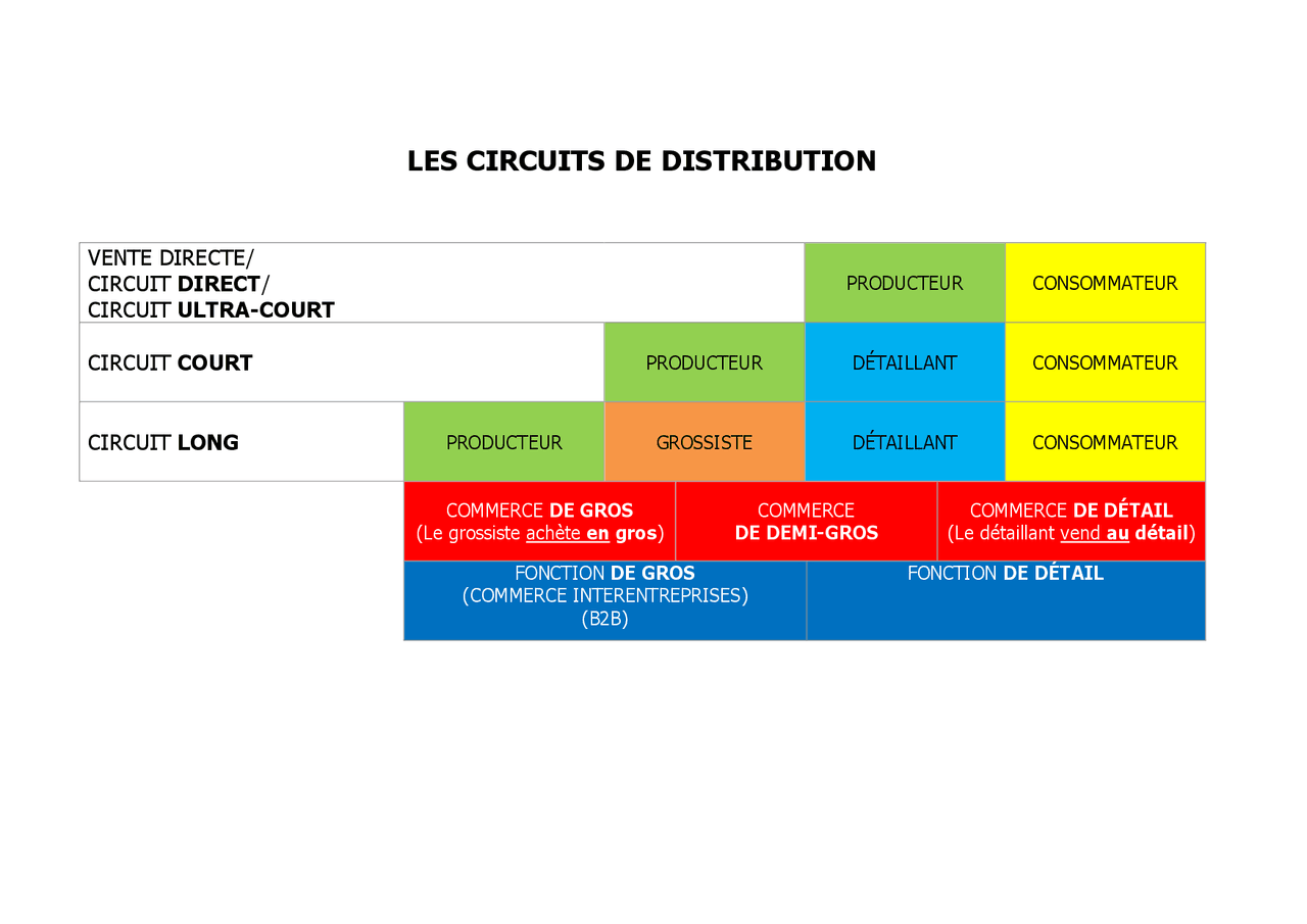 Les circuits de distribution - Docsity