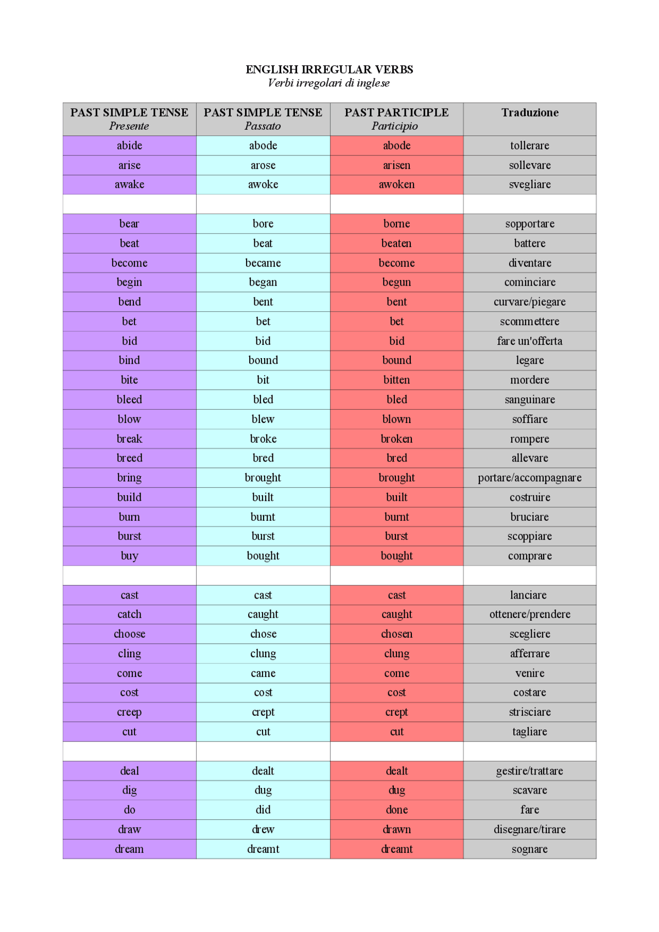 Verbi Irregolari Di Inglese Tabella Con I Verbi I Verbi Irregolari Verbi Irregolari Di Inglese Tabella Con I Verbi I Verbi Irregolari