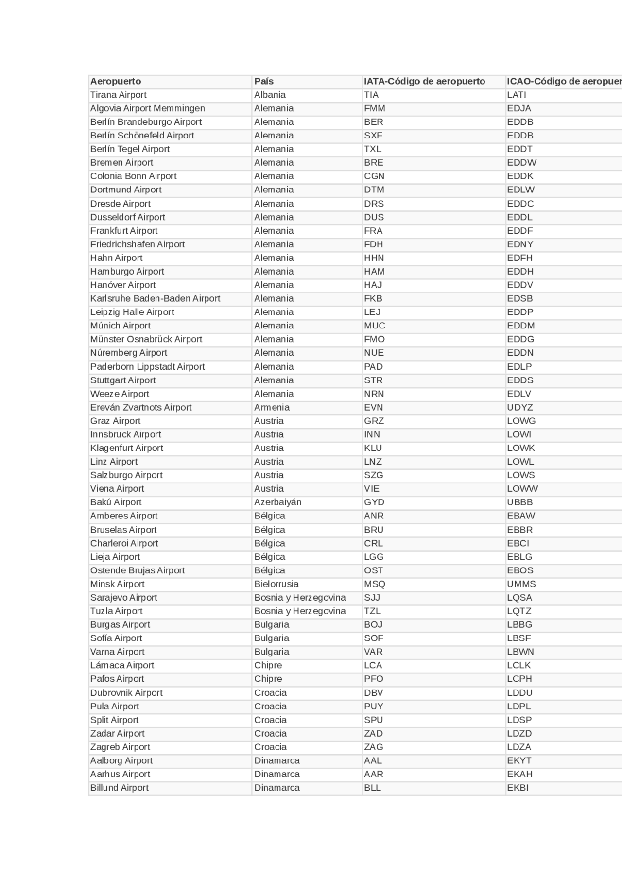 CODIGOS IATA PARA AGENCIAS DE VIAJES Docsity CODIGOS IATA PARA AGENCIAS DE VIAJES Docsity