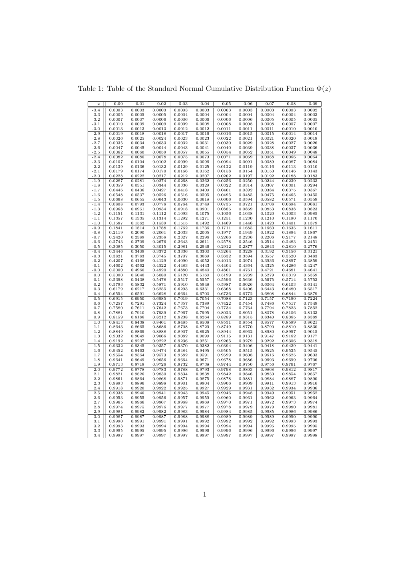 Cumulative standardized normal distribution table - Docsity