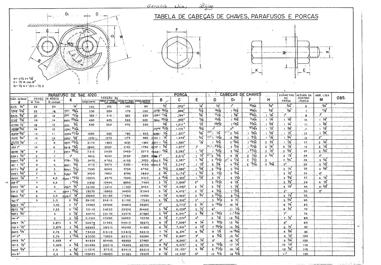 Tabela de Cabeças de chaves parf. e porcas | Manuais, Projetos ...