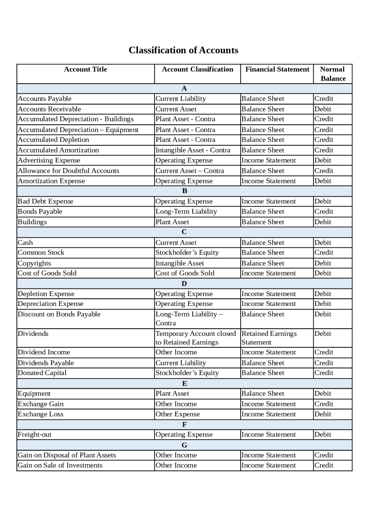 Classification of Accounts | Lecture notes Accounting | Docsity