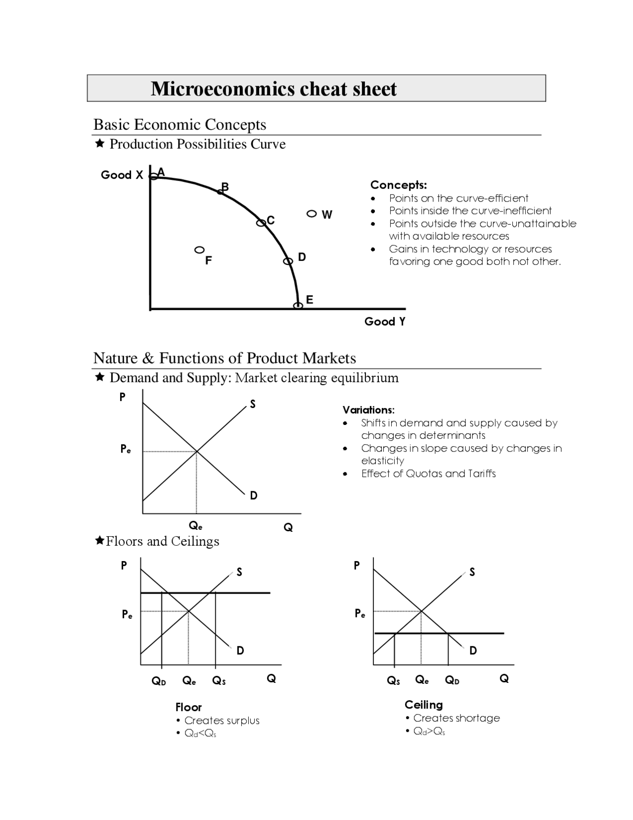 Microeconomics cheat sheet Cheat Sheet Microeconomics Docsity