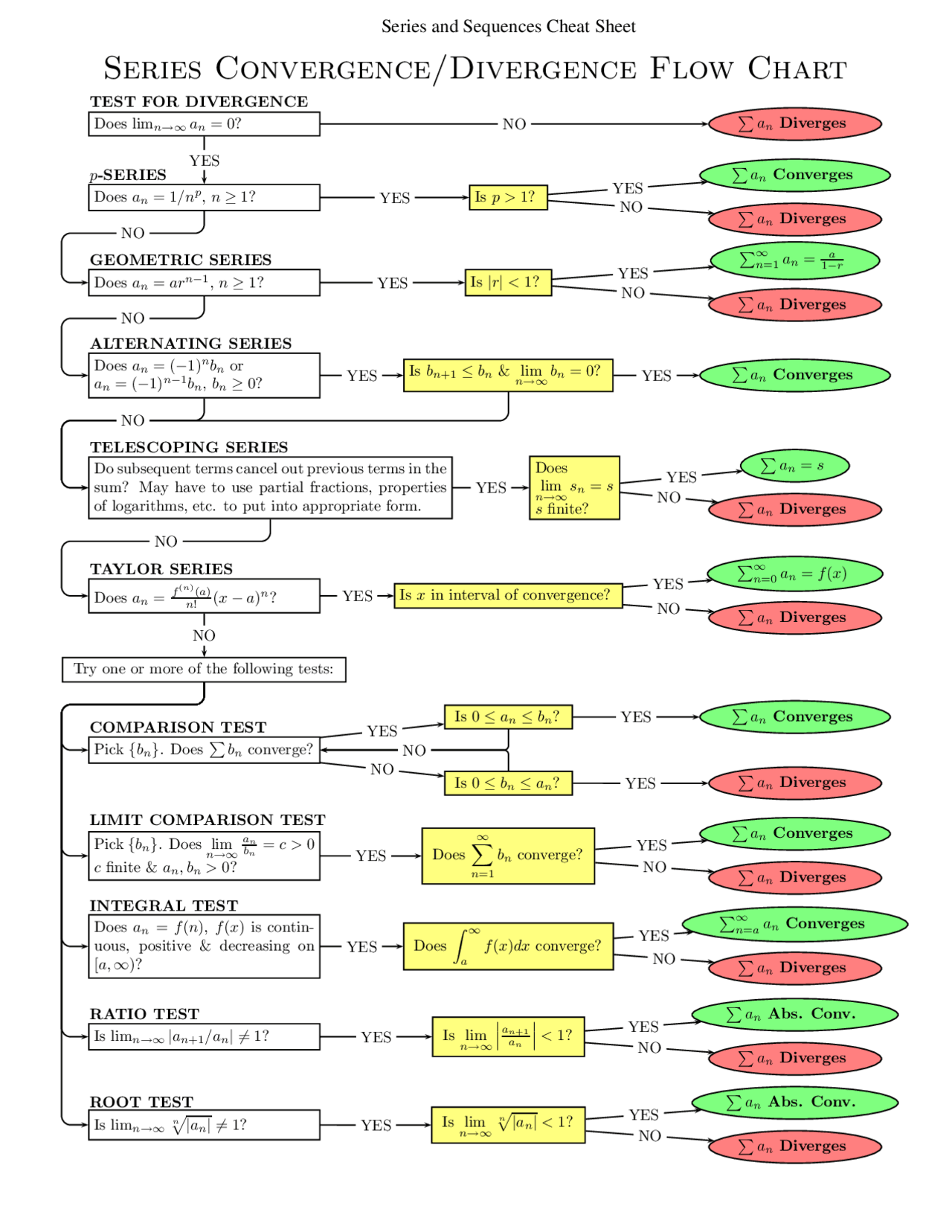 Series and sequences cheat sheet Docsity