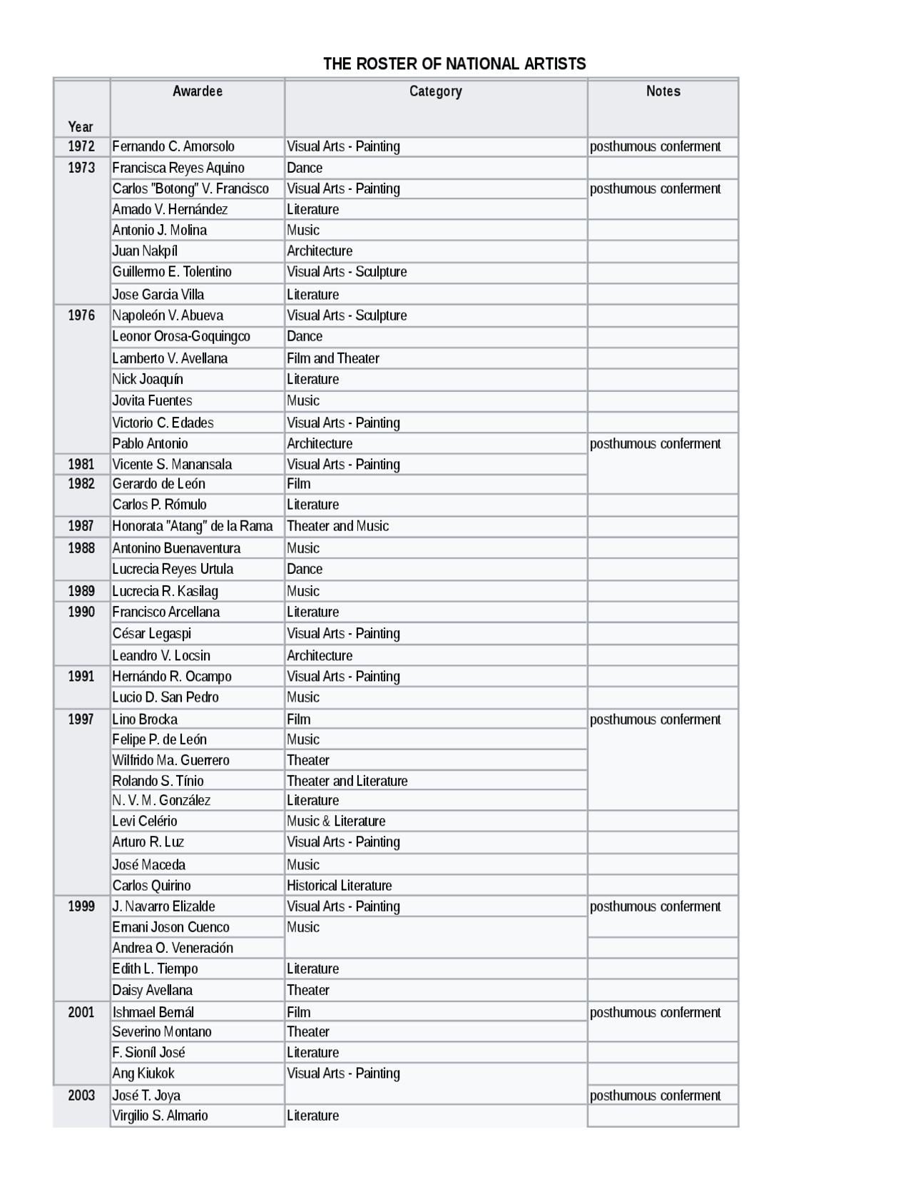 THE ROSTER OF NATIONAL ARTISTS.docx | Lecture notes Art | Docsity