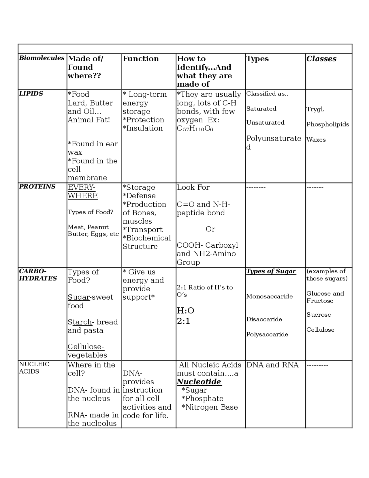 Chart Of Biomolecules at Tayla Sligo blog