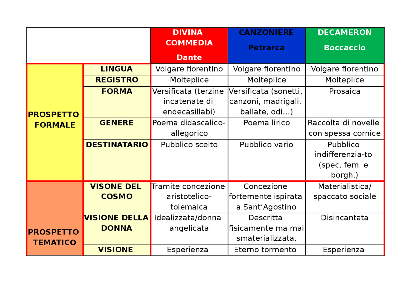 Differenze Tra Dante Petrarca E Boccaccio