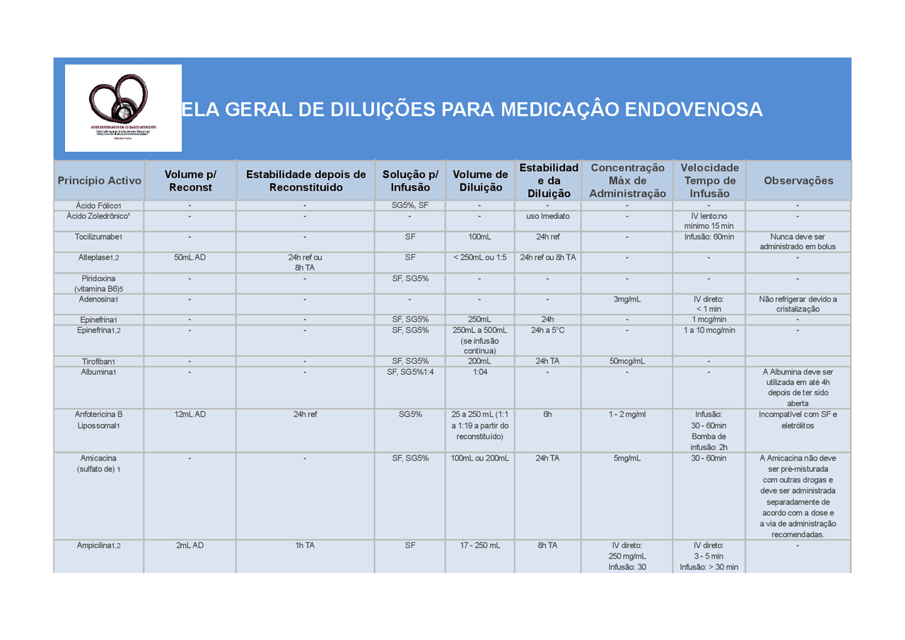 Tabela De Diluição De Medicamentos 2021 Tabela de diluição de medicamentos | Resumos Enfermagem - Docsity