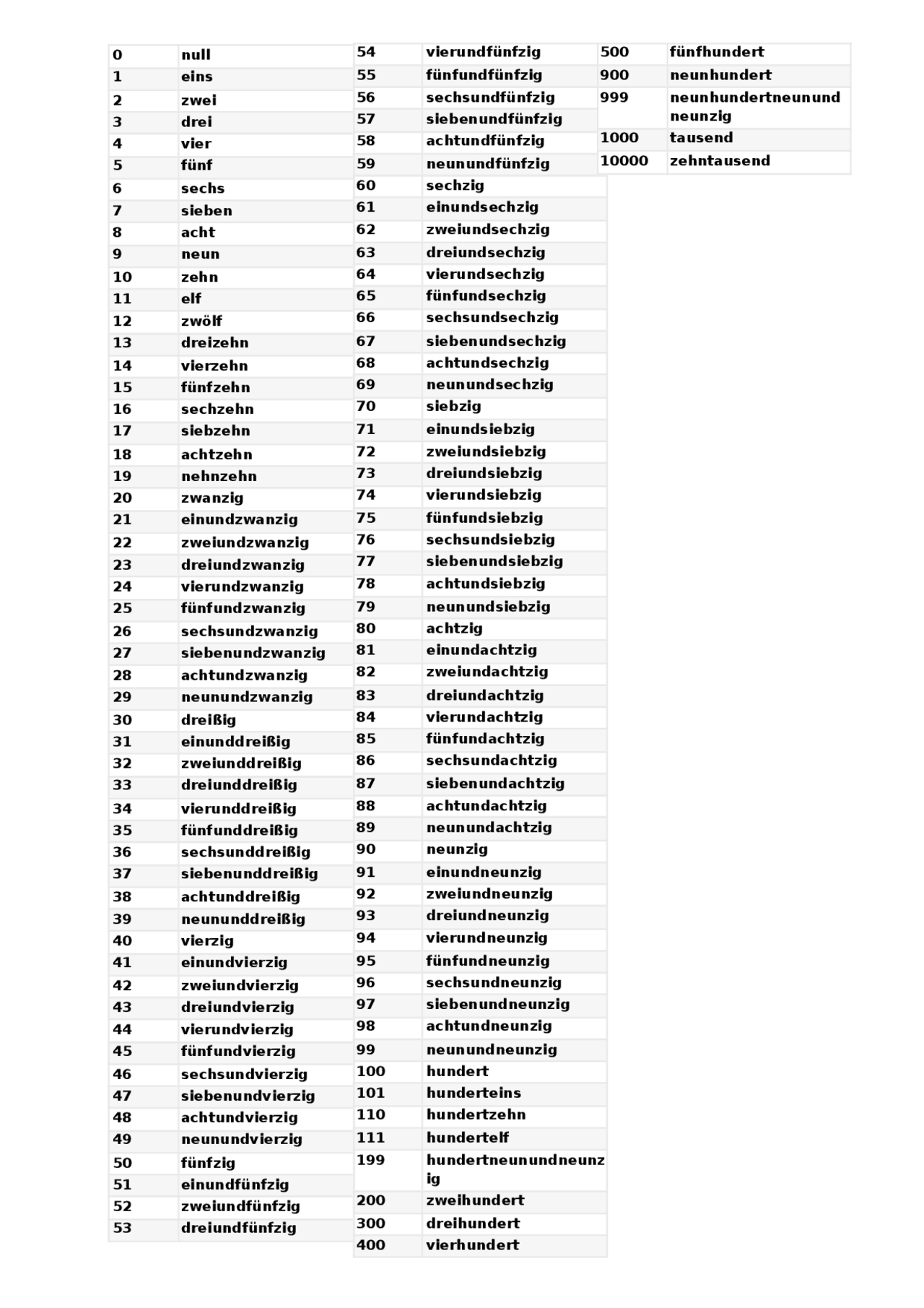 I numeri da 0 a 100 scritti Docsity I numeri da 0 a 100 scritti Docsity