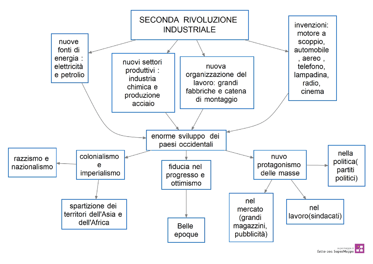 MAPPA CONCETTUALE SULLA SECONDA RIVOLUZIONE INDUSTRIALE | Schemi e