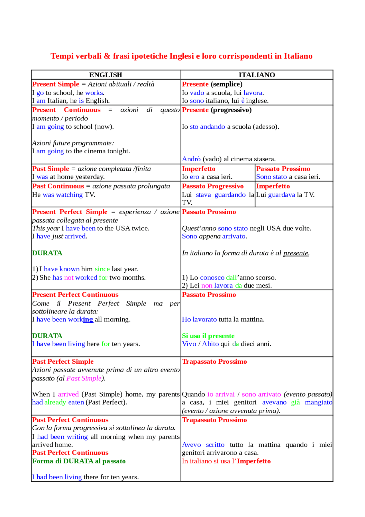 Verbi in inglese con traduzione italiana - Docsity
