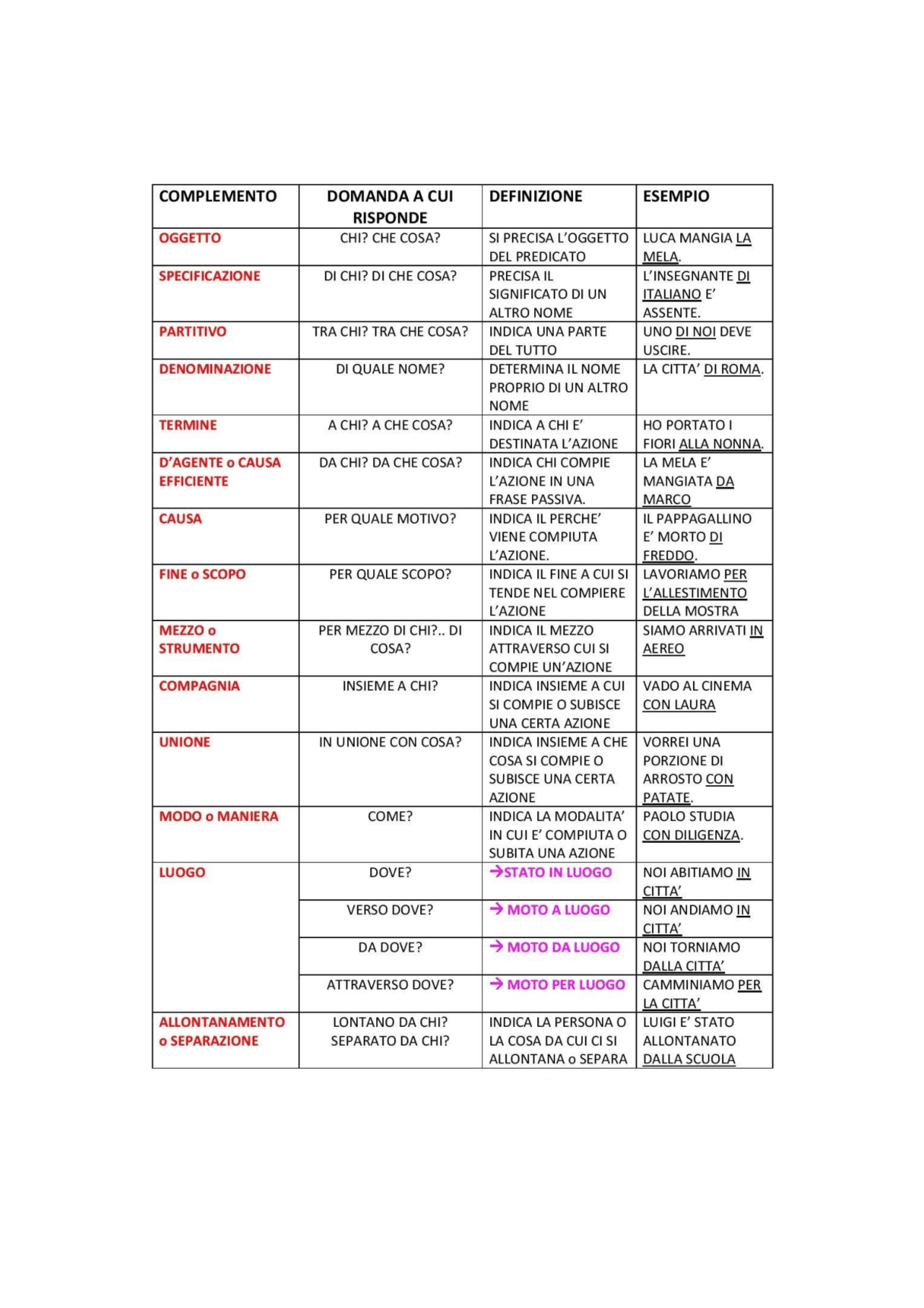 Tabella riassuntiva complementi Docsity Tabella riassuntiva complementi Docsity