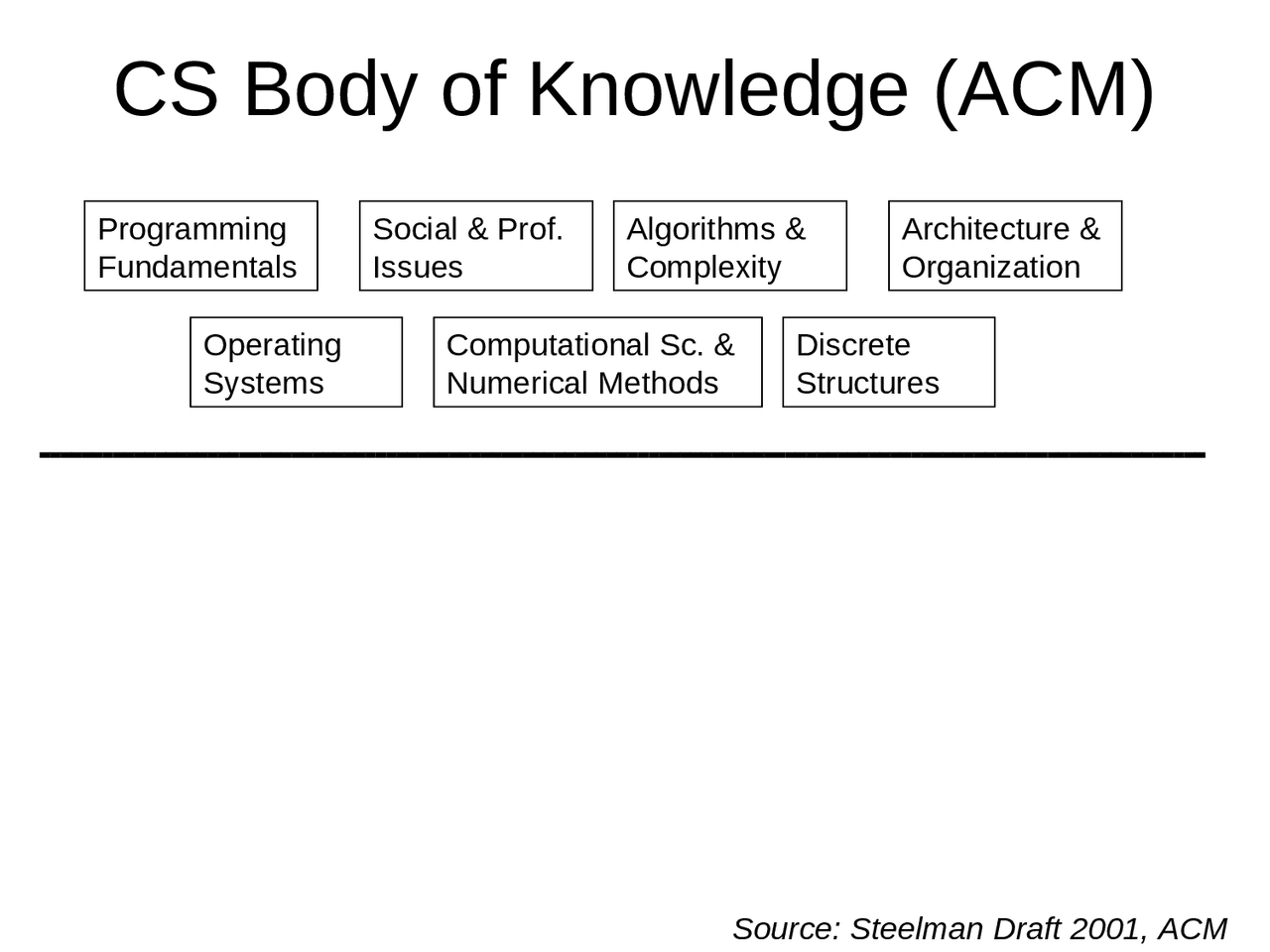 CS Body of Knowledge | Exercises Computer Science | Docsity