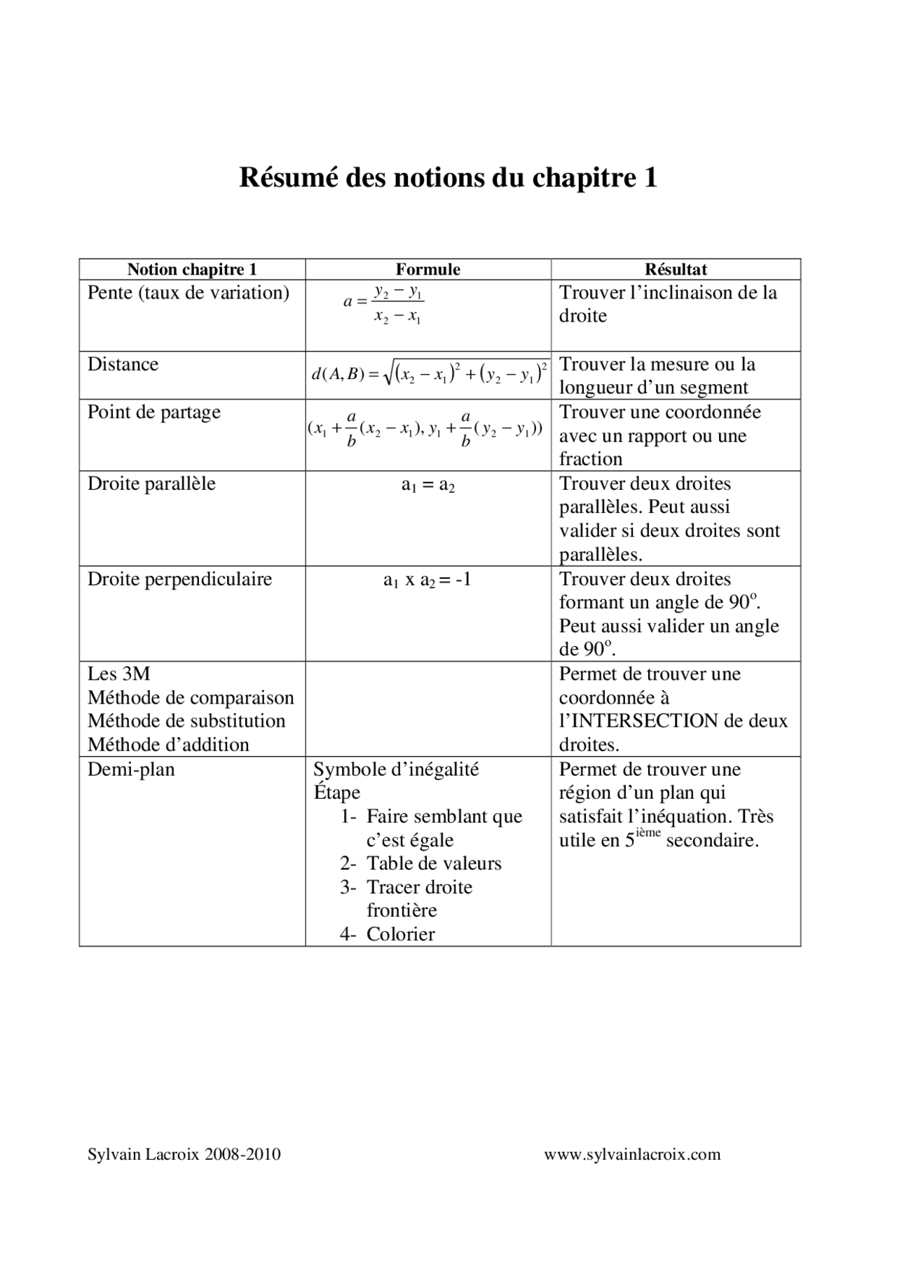 Formule Methode Formule et résultat des méthode de mathématique | Schémas Mathématiques ...