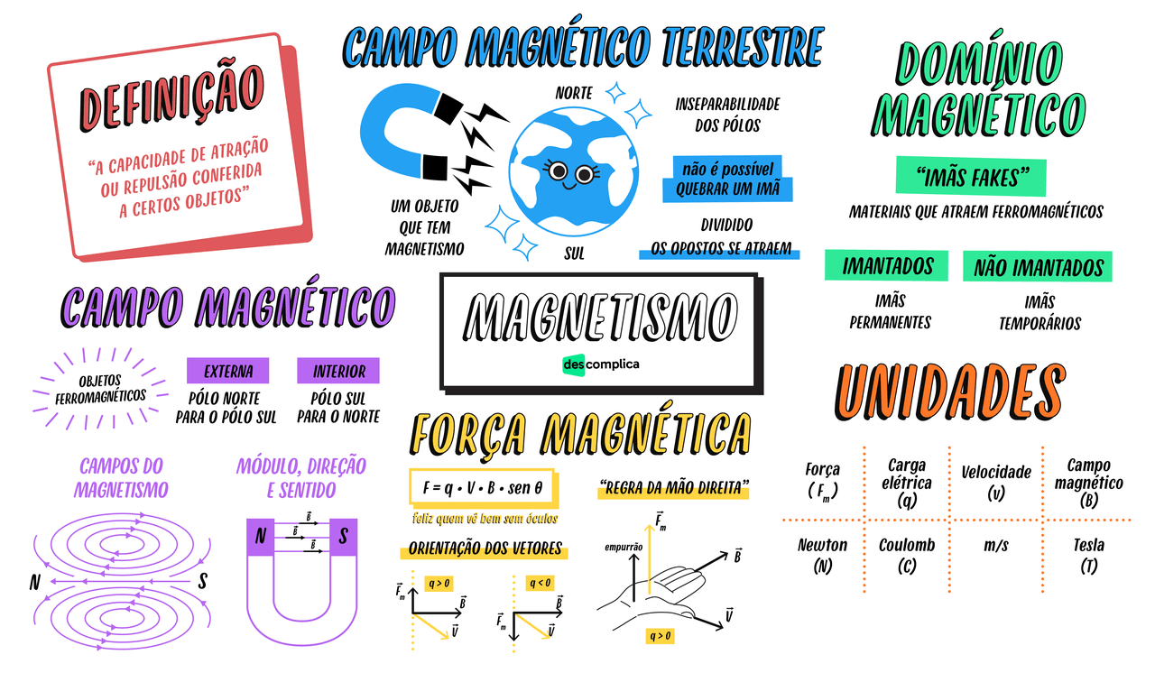 Formulas aplicada no magnetismo | Esquemas Física | Docsity