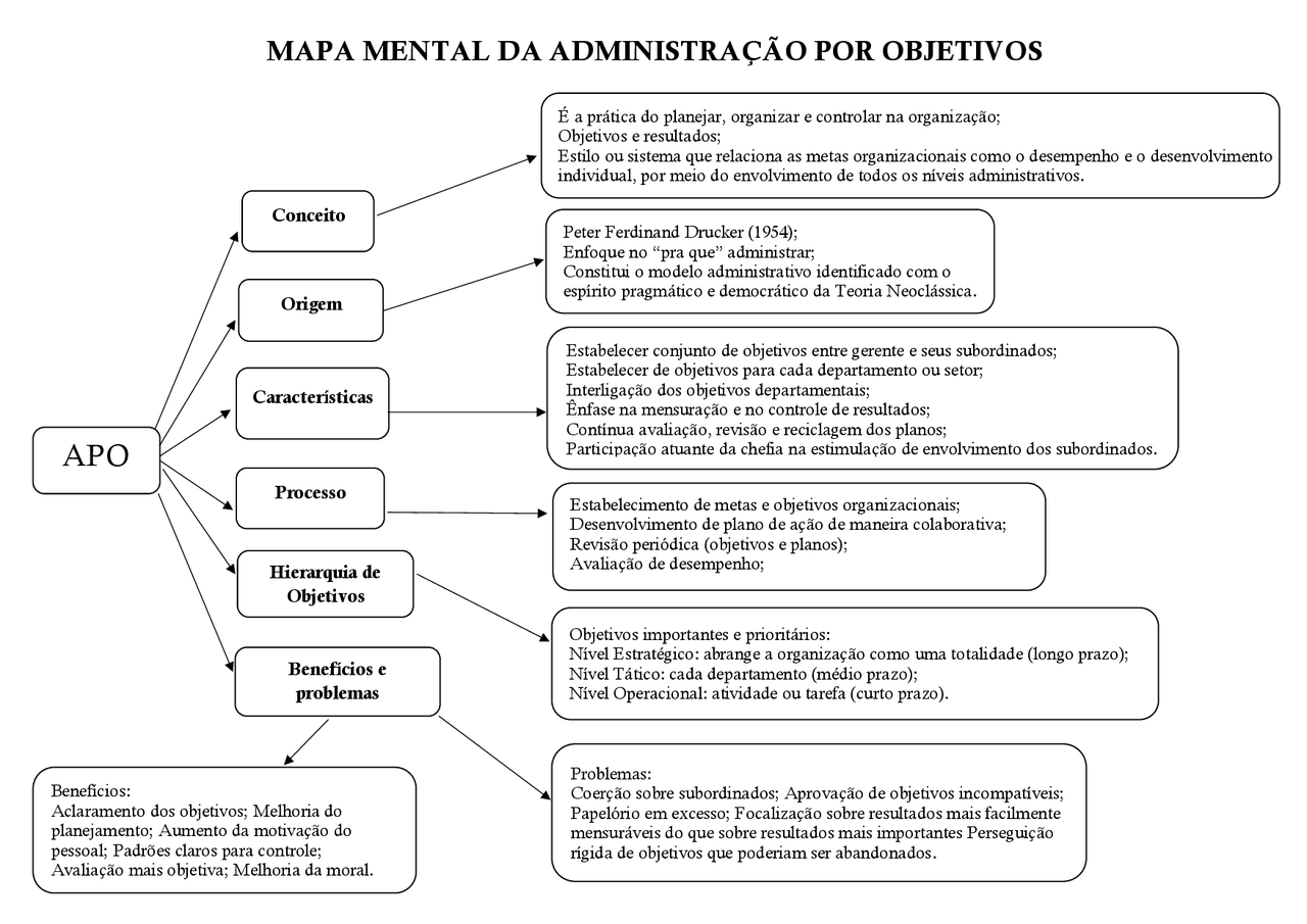 Mapa mental da Administração por Objetivos - Docsity
