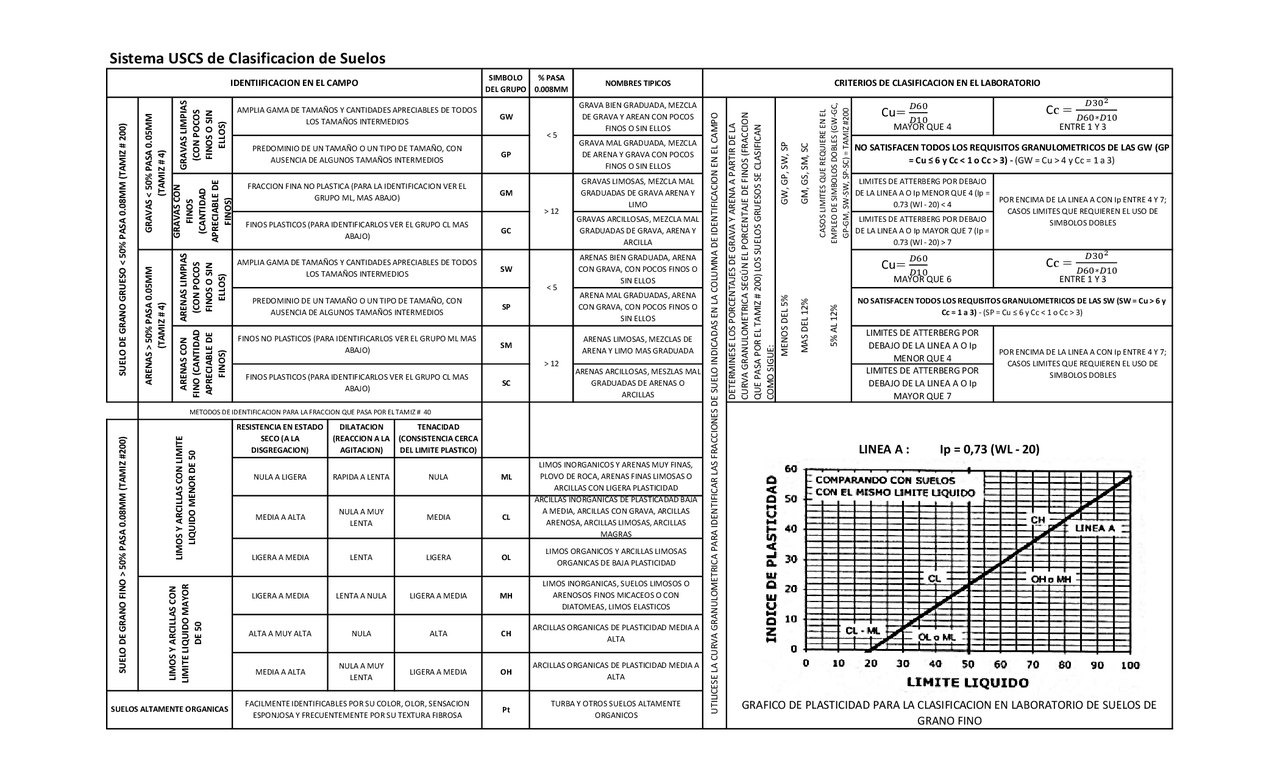 SISTEMA UNIFICADO DE CLASIFICACIÓN DE SUELOS - Docsity