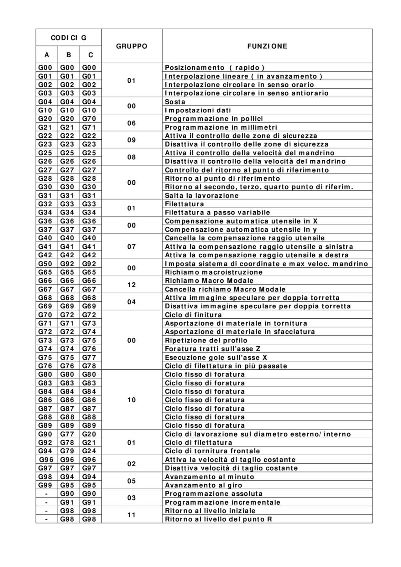 Iso Code 20 Gp Codici standard ISO gruppo G e M | Schemi e mappe concettuali di ...