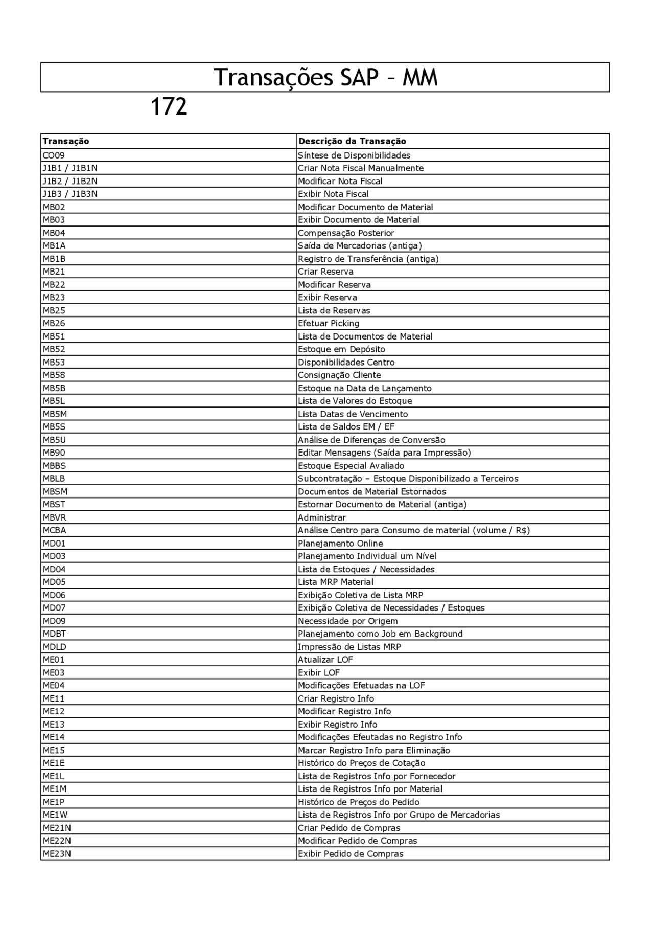 Principais Transações SAP MM - PDF.pdf | Manuais, Projetos, Pesquisas ...