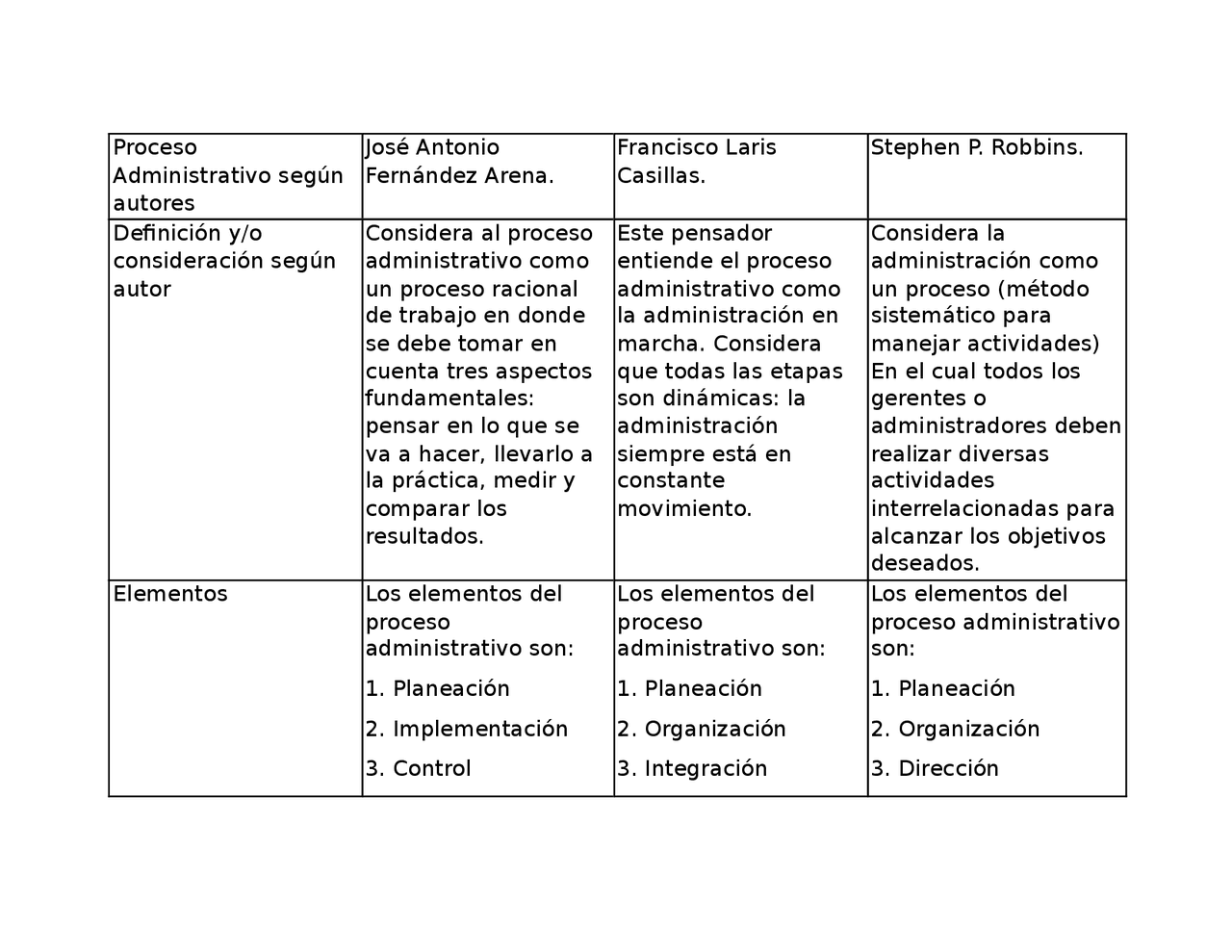 Proceso Administrativo Segun Varios Autores - arbol